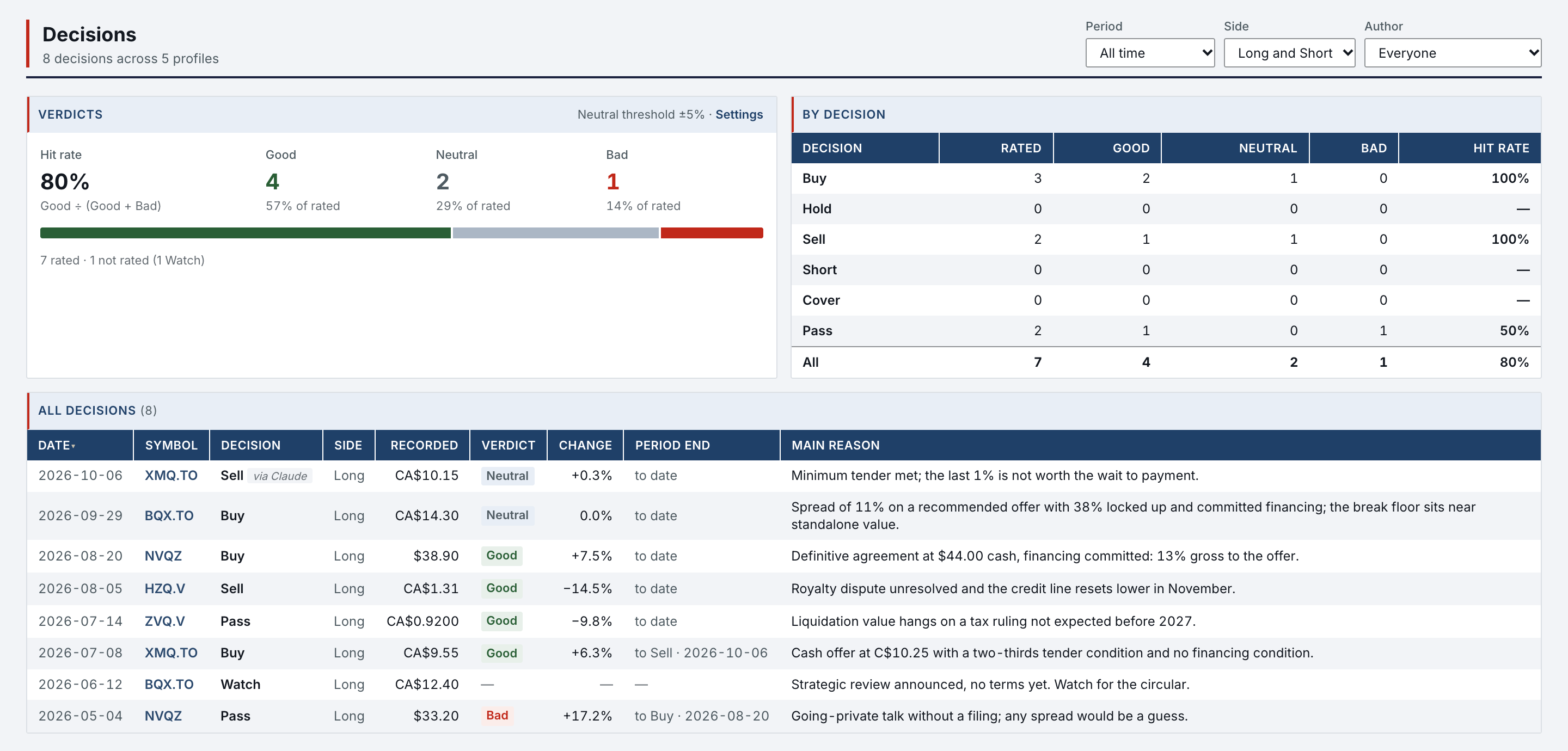 Decisions page: eight decisions across five profiles, a hit rate of 80% with 4 Good, 2 Neutral and 1 Bad under a ±5% neutral threshold, the count by decision, and each decision with its recorded price, verdict, change and reason; one Sell marked “via Claude”.