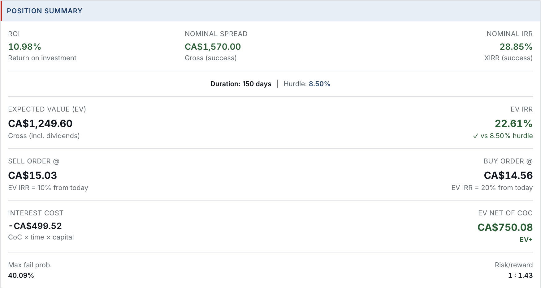 Position summary of the Cash Deal Simulator for BQX.TO: ROI 10.98%, nominal spread CA$1,570.00, nominal IRR 28.85% over 150 days against an 8.50% hurdle, expected value CA$1,249.60 with an EV IRR of 22.61%, a sell order at CA$15.03 and a buy order at CA$14.56, an interest cost of CA$499.52, EV net of cost of capital CA$750.08, a 40.09% maximum fail probability and a 1 : 1.43 risk/reward.